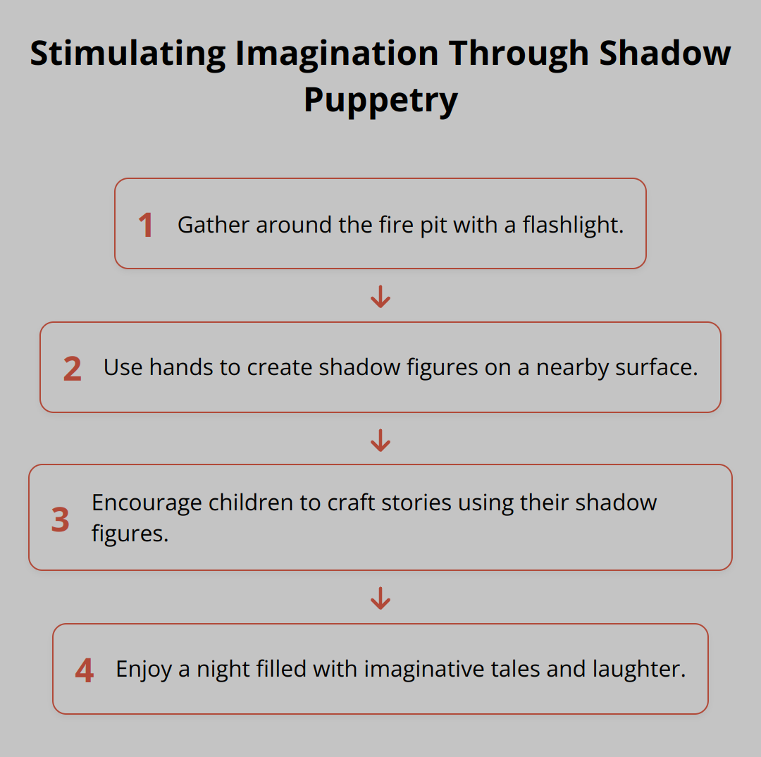 Flow Chart - Stimulating Imagination Through Shadow Puppetry