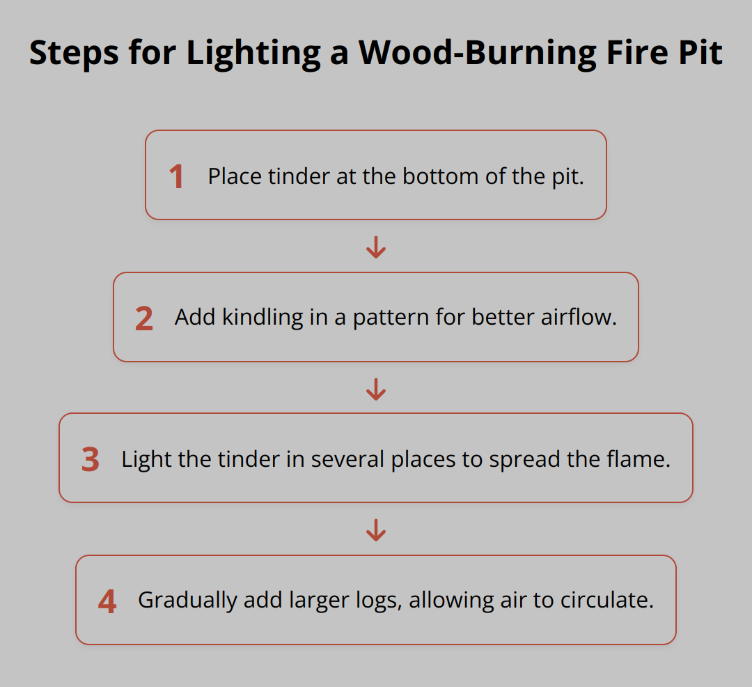 Flow Chart - Steps for Lighting a Wood-Burning Fire Pit