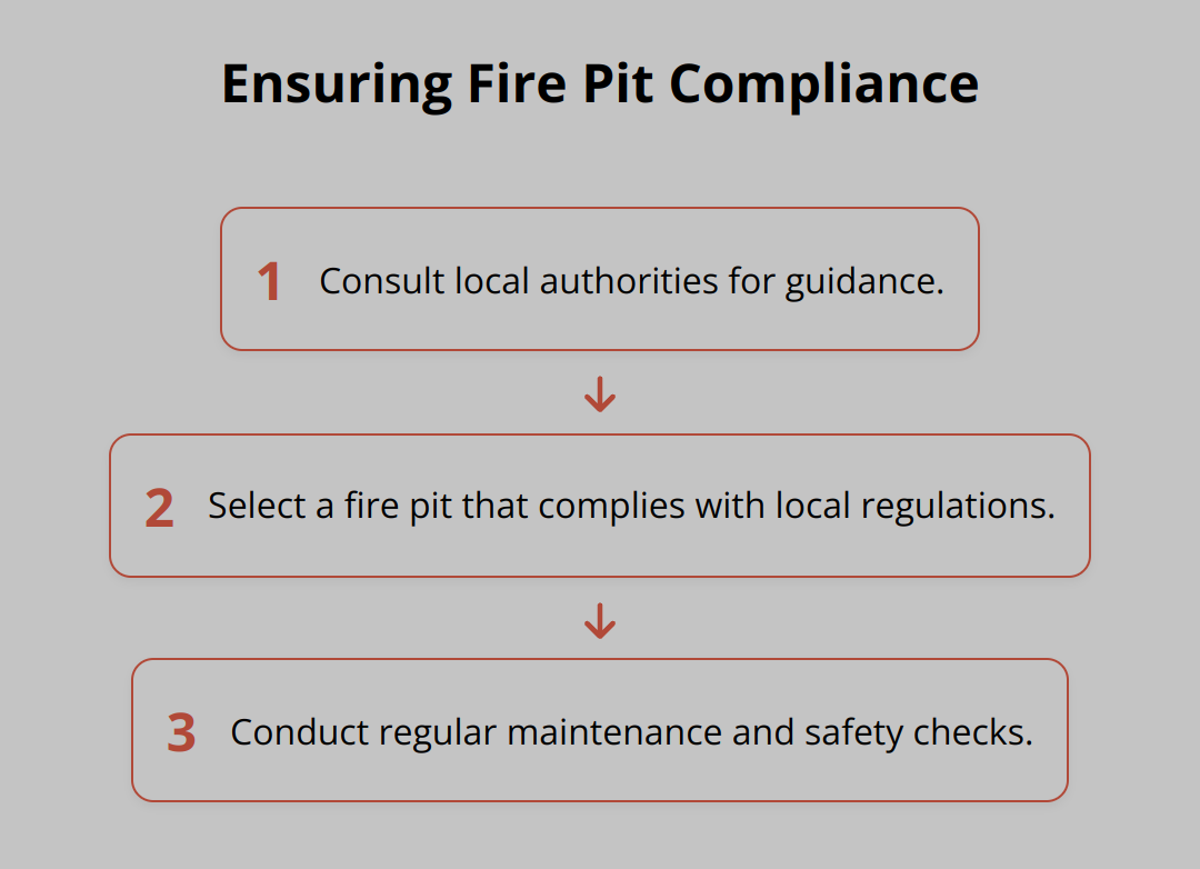 Flow Chart - Ensuring Fire Pit Compliance