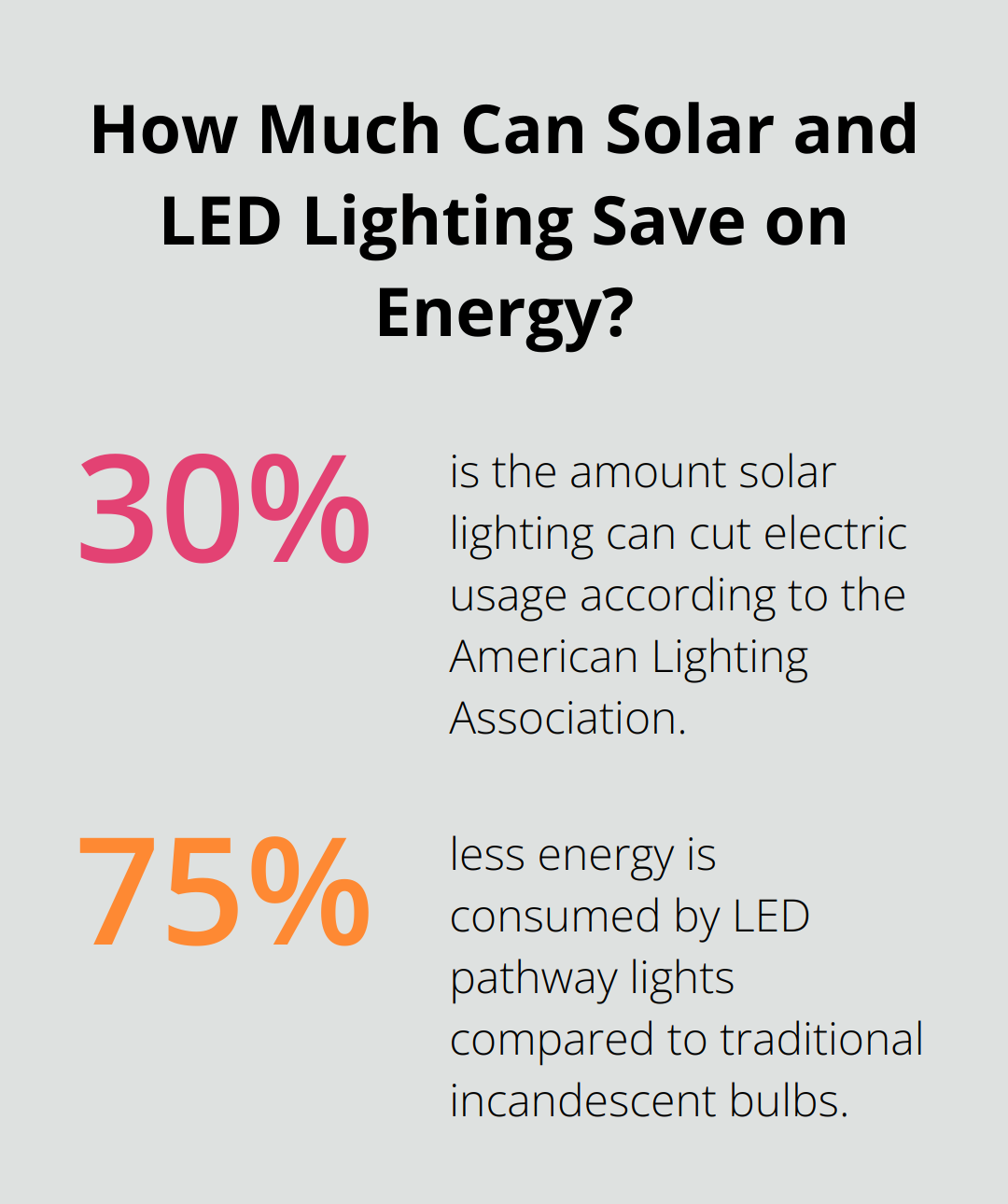 Fact - How Much Can Solar and LED Lighting Save on Energy?