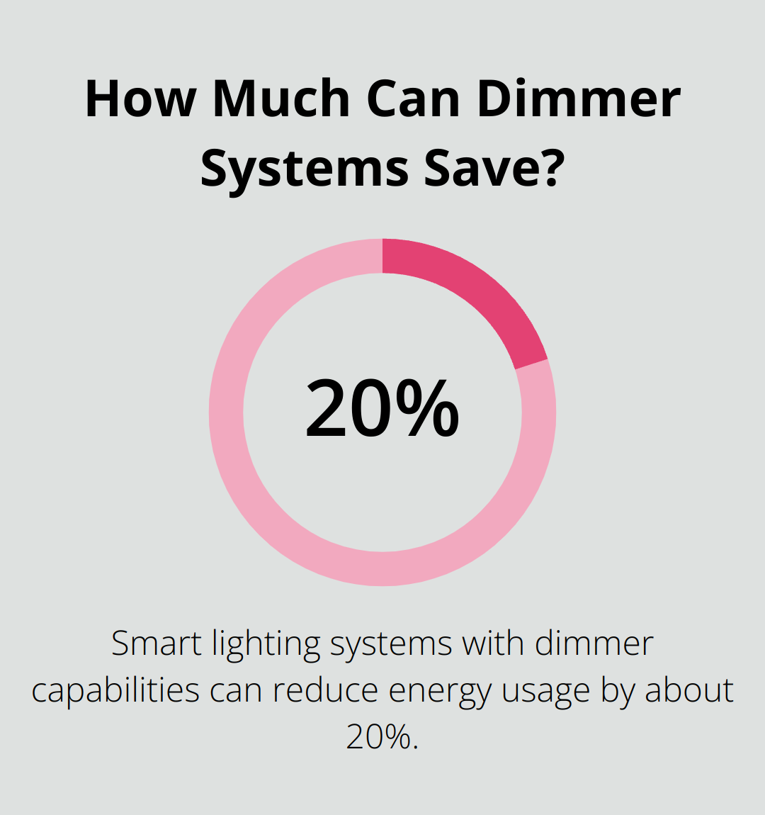 How Much Can Dimmer Systems Save?