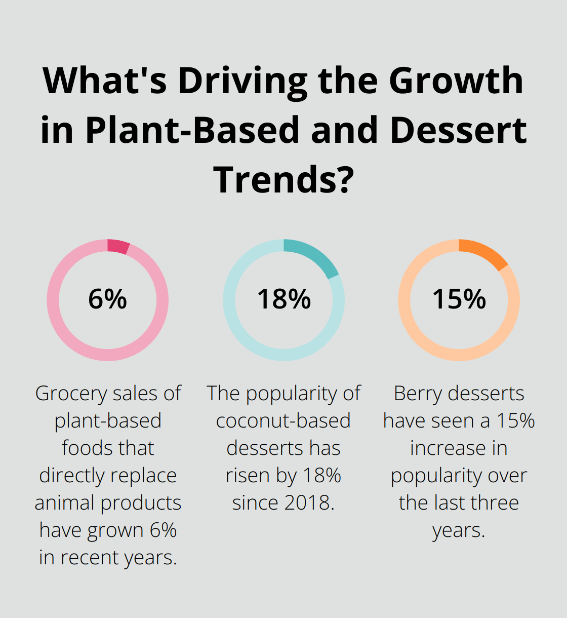 Fact - What's Driving the Growth in Plant-Based and Dessert Trends?