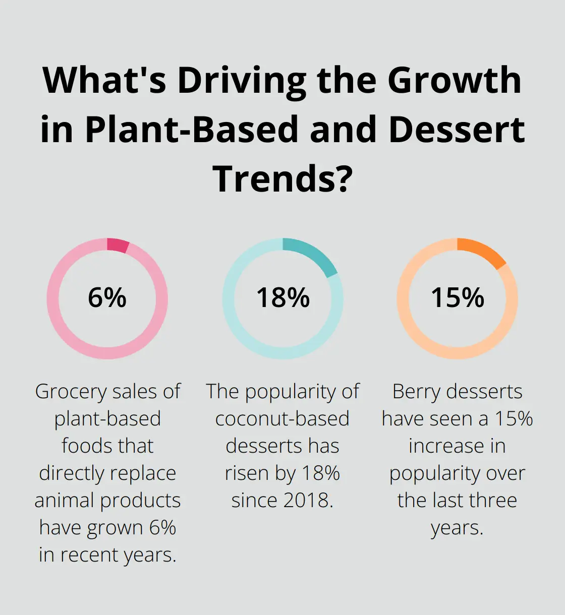 Fact - What&Apos;S Driving The Growth In Plant-Based And Dessert Trends?